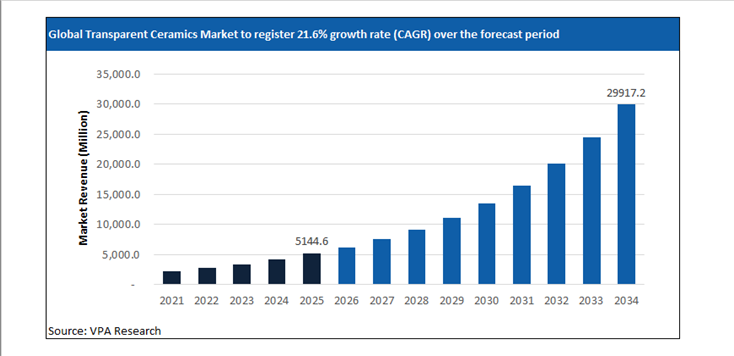 transparent ceramics market size forecast 2021 to 2034